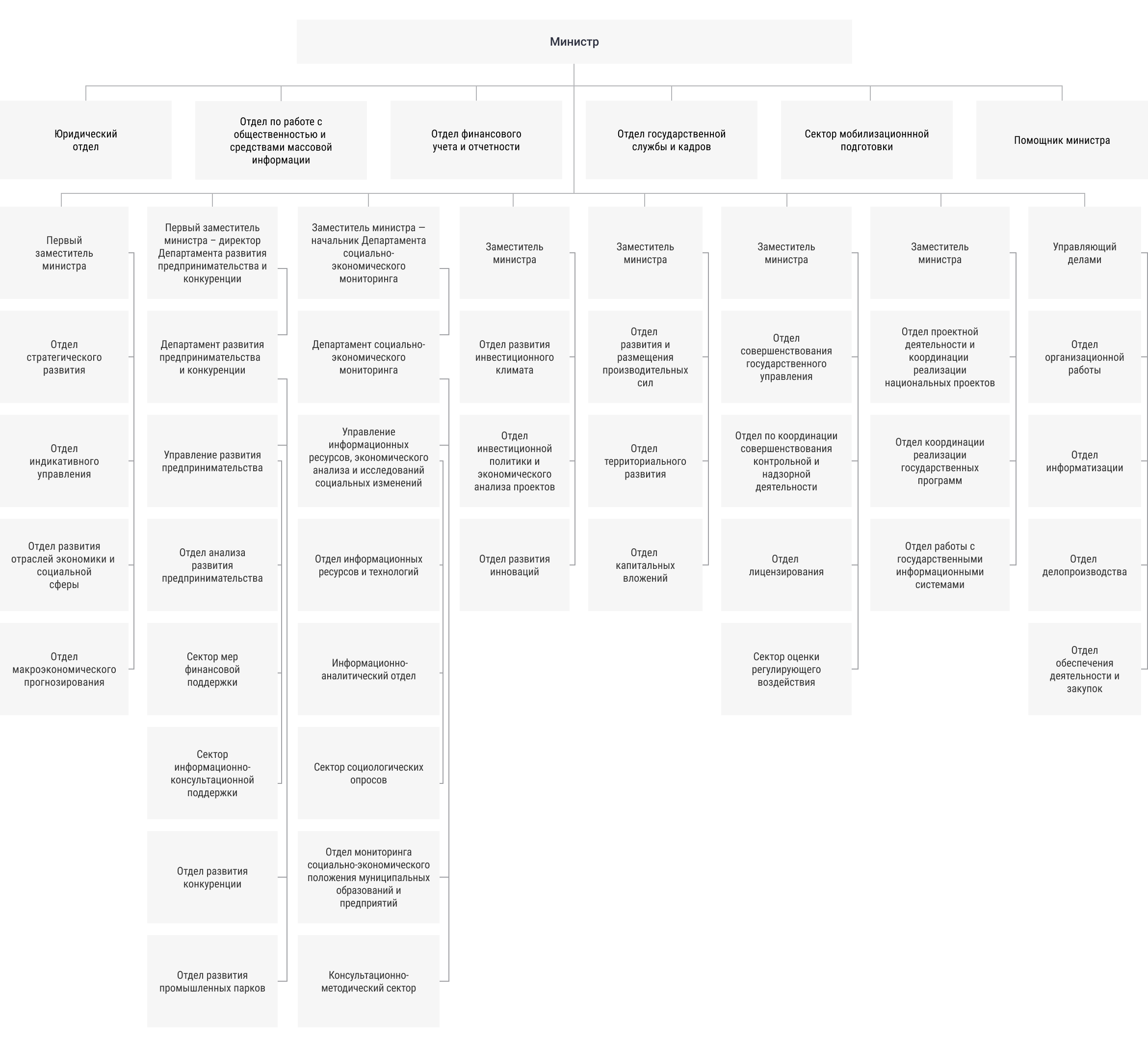 Структура министерства экономического развития рф схема